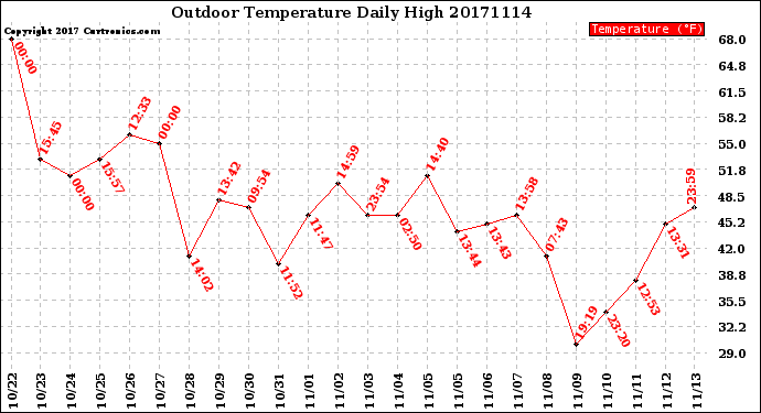 Milwaukee Weather Outdoor Temperature<br>Daily High