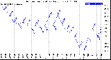 Milwaukee Weather Outdoor Temperature<br>Daily Low