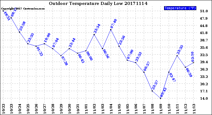 Milwaukee Weather Outdoor Temperature<br>Daily Low