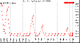 Milwaukee Weather Rain<br>By Day<br>(Inches)