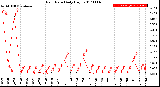 Milwaukee Weather Rain Rate<br>Daily High