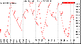 Milwaukee Weather Solar Radiation<br>Daily