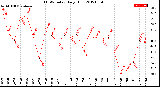 Milwaukee Weather THSW Index<br>Daily High