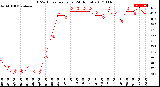 Milwaukee Weather THSW Index<br>per Hour<br>(24 Hours)