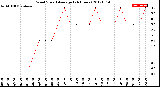 Milwaukee Weather Wind Speed<br>Average<br>(24 Hours)