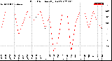 Milwaukee Weather Wind Direction<br>(By Day)