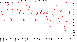 Milwaukee Weather Wind Speed<br>Daily High