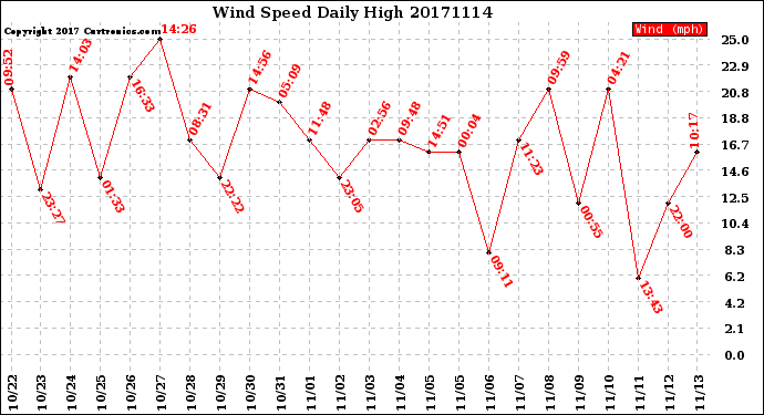 Milwaukee Weather Wind Speed<br>Daily High