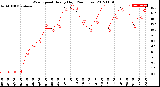 Milwaukee Weather Wind Speed<br>Hourly High<br>(24 Hours)