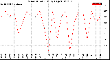 Milwaukee Weather Wind Direction<br>Daily High