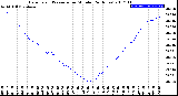 Milwaukee Weather Barometric Pressure<br>per Minute<br>(24 Hours)