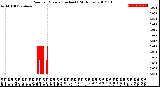 Milwaukee Weather Rain<br>per Minute<br>(Inches)<br>(24 Hours)