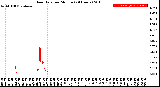 Milwaukee Weather Rain Rate<br>per Minute<br>(24 Hours)