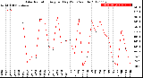 Milwaukee Weather Solar Radiation<br>Avg per Day W/m2/minute