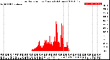 Milwaukee Weather Solar Radiation<br>per Minute<br>(24 Hours)