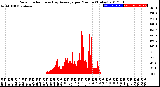 Milwaukee Weather Solar Radiation<br>& Day Average<br>per Minute<br>(Today)