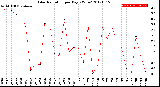 Milwaukee Weather Solar Radiation<br>per Day KW/m2