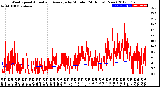 Milwaukee Weather Wind Speed<br>Actual and Average<br>by Minute<br>(24 Hours) (New)