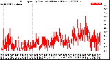 Milwaukee Weather Wind Speed<br>by Minute<br>(24 Hours) (New)