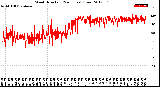 Milwaukee Weather Wind Direction<br>(24 Hours) (Raw)