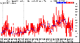 Milwaukee Weather Wind Speed<br>Actual and Median<br>by Minute<br>(24 Hours) (Old)