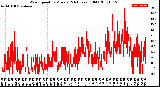 Milwaukee Weather Wind Speed<br>by Minute<br>(24 Hours) (Old)