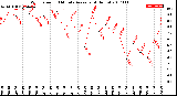 Milwaukee Weather Wind Speed<br>10 Minute Average<br>(4 Hours)