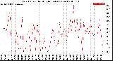 Milwaukee Weather Wind Speed<br>by Minute mph<br>(1 Hour)