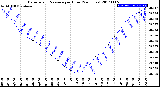 Milwaukee Weather Barometric Pressure<br>per Hour<br>(24 Hours)