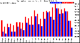 Milwaukee Weather Barometric Pressure<br>Daily High/Low