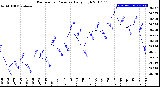 Milwaukee Weather Barometric Pressure<br>Daily High