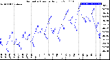 Milwaukee Weather Barometric Pressure<br>Daily Low