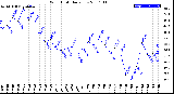 Milwaukee Weather Wind Chill<br>Daily Low