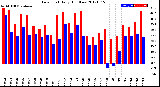 Milwaukee Weather Dew Point<br>Daily High/Low