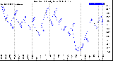 Milwaukee Weather Dew Point<br>Daily Low