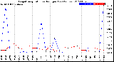 Milwaukee Weather Evapotranspiration<br>vs Rain per Day<br>(Inches)