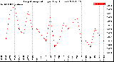 Milwaukee Weather Evapotranspiration<br>per Day (Inches)