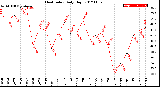 Milwaukee Weather Heat Index<br>Daily High