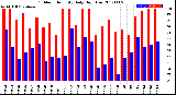 Milwaukee Weather Outdoor Humidity<br>Daily High/Low