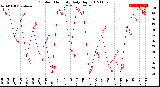 Milwaukee Weather Outdoor Humidity<br>Daily High