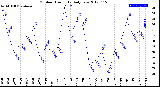 Milwaukee Weather Outdoor Humidity<br>Daily Low