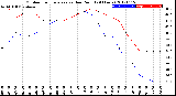 Milwaukee Weather Outdoor Temperature<br>vs Dew Point<br>(24 Hours)