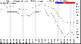 Milwaukee Weather Outdoor Temperature<br>vs THSW Index<br>per Hour<br>(24 Hours)