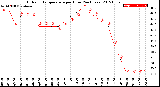 Milwaukee Weather Outdoor Temperature<br>per Hour<br>(24 Hours)