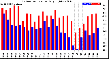 Milwaukee Weather Outdoor Temperature<br>Daily High/Low