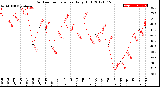 Milwaukee Weather Outdoor Temperature<br>Daily High