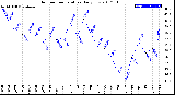 Milwaukee Weather Outdoor Temperature<br>Daily Low