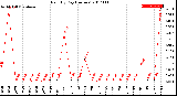 Milwaukee Weather Rain<br>By Day<br>(Inches)