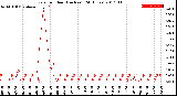 Milwaukee Weather Rain<br>per Hour<br>(Inches)<br>(24 Hours)