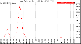 Milwaukee Weather Rain Rate<br>per Hour<br>(24 Hours)